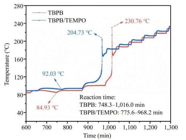 添加抑制剂(TEMPO)前后绝热温升对比