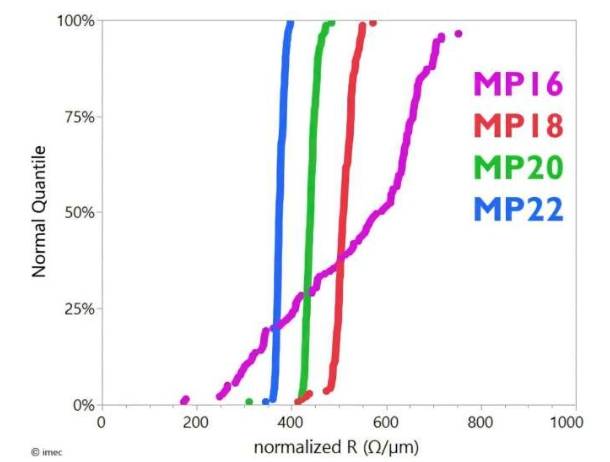 16-22nm金属间距下10&micro;m长Ru线的四点电阻测量