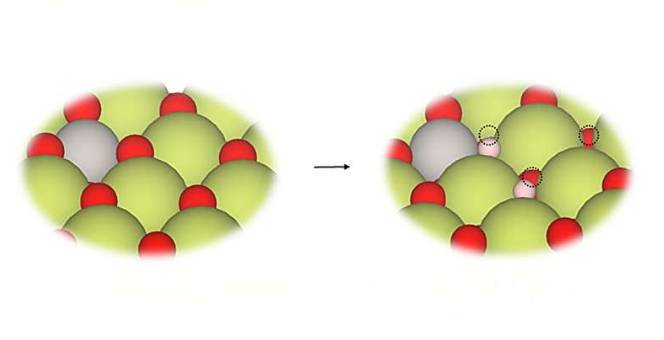 左图分子图显示了单个铂原子(灰色)如何取代二氧化铈表面的铈原子(绿色)。右图中，施加到表面的氢分子(白色)分裂成与铈结合的氢原子。这种原子级定制催化剂表现出了令人印象深刻的性能