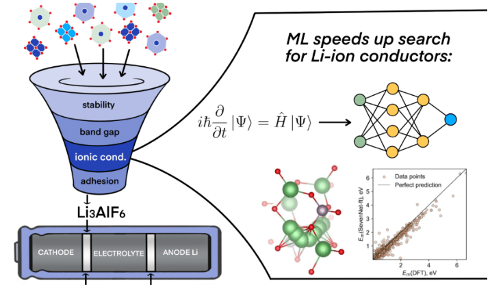 机器学习正在加速固态电池电解质保护涂层材料研究的关键一步,该材料的改进可以提高电动汽车的安全性并增加其续航里程。Lyubov Savenkova,Skoltech 新闻服务