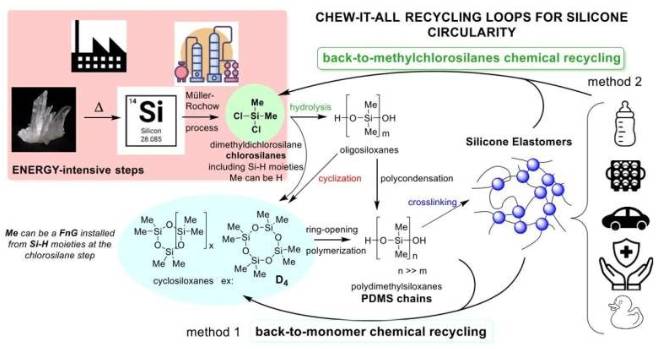 有机硅聚合物化学回收的通用策略