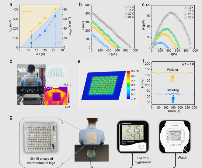 柔性可穿戴发电器件应用展示 中国科学院电工所供图