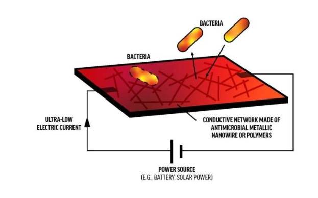 抗菌表面——金属纳米线与低电流的结合可以保持表面无菌。