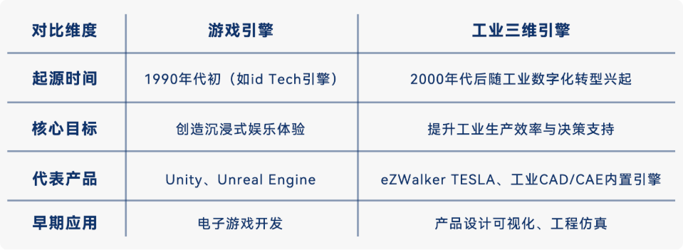 游戏引擎与工业三维引擎的起源对比