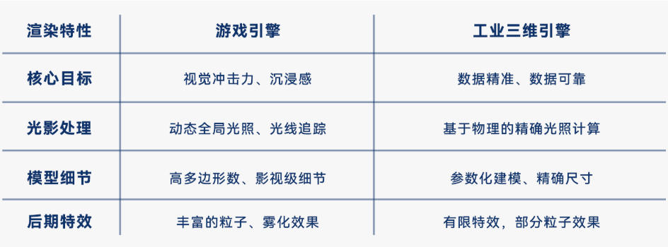游戏引擎与工业三维引擎的渲染特点对比