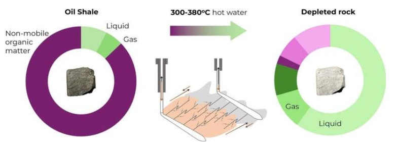 斯科尔科沃理工学院的研究人员发现了一种将油页岩中封存的有机物转化为可开采液态油的方法,即向岩石中注入高温热水。图片来源:Elena Mukhina 等人/ 《化学工程杂志》