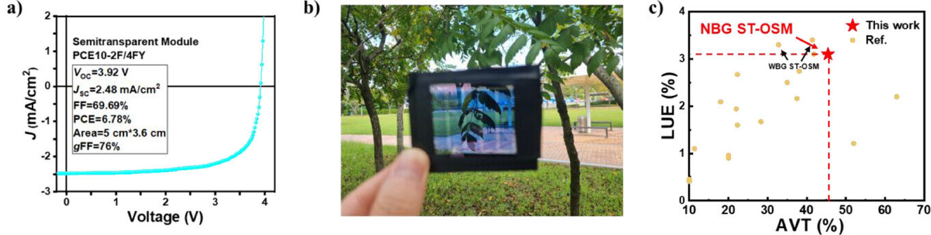 1 / 1a) 基于 PCE10-2F/4FY 的 ST-OSM 的 J-V 曲线。b) 校园照片(ST-OSM 的正面照片)。c) 文献中报道的 ST-OSM 的 AVT 和 LUE 值。图片来源:Angewandte Chemie International Edition (2025)