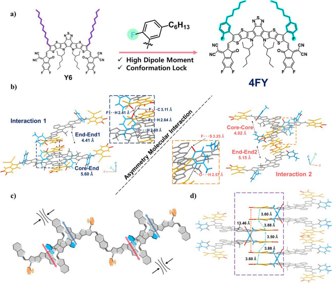 1 / 1a)4FY 和 Y6 的化学结构;b)4FY 的两种非对称相互作用晶格;c)4FY 偶极子驱动自组装结构示意图;d)4FY 端基在单晶结构中的堆积距离。图片来源:Angewandte Chemie International Edition (2025)