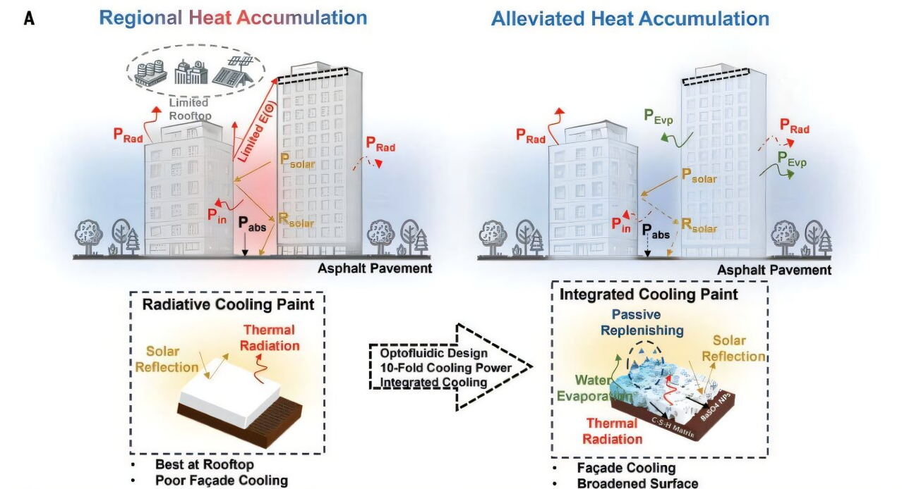 建筑辐射冷却涂料与集成冷却涂料的比较。图片来源:Science (2025)