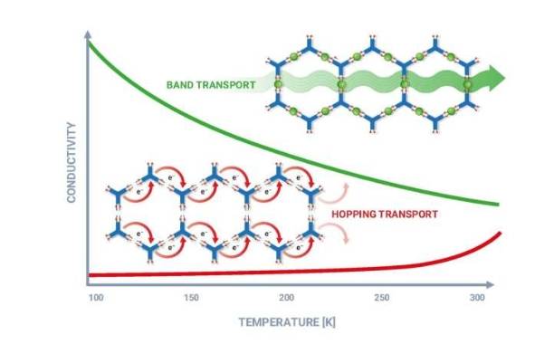 MOF通常仅表现出较低的电导率,这是由于电子跳跃导致的,其频率在冷却过程中急剧下降(红色曲线)。然而,在特殊的、高度有序的MOF中,会发生真正的金属导电,其电导率在冷却过程中会升高(绿色曲线)