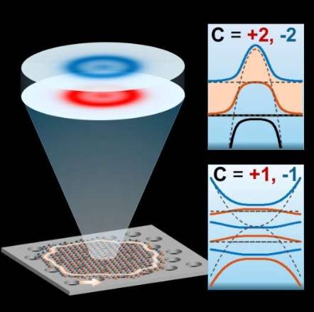 光在模拟拓扑绝缘体的边缘传导，如图像底部所示。该拓扑绝缘体由一层二维材料制成，位于光子晶体的顶部。红色和蓝色插图展示了光波在穿过块体晶体时，在两个示例孤立能带(选自右侧面板所示的能带结构)中如何发生不同的扭曲，从而产生不同的曲率分布和相反的非零陈数