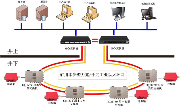 矿用本安型工业以太环网(万兆/千兆)