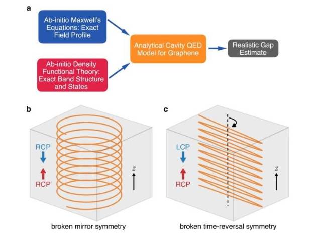 示意图：狄拉克间隙估计和手性平板中驻波的形成，其中手性平板具有两种手性类型——破缺镜像对称性和破缺时间反转对称性