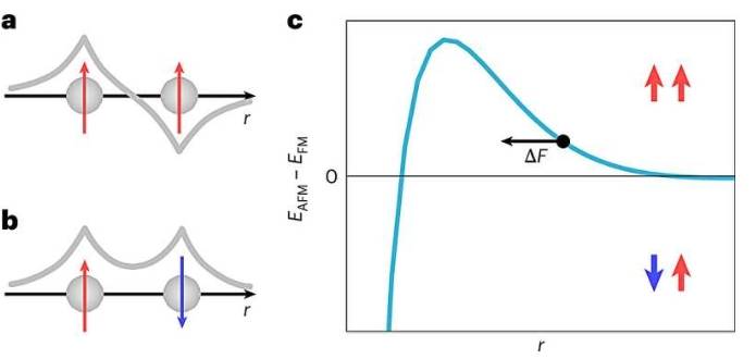 Bethe–Slater型交换相互作用