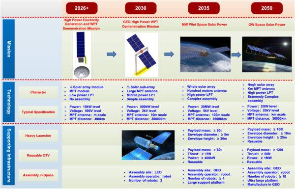 CAST路线图 图片:中国空间技术研究院,空间太阳能与无线传输,CC BY 4.0
