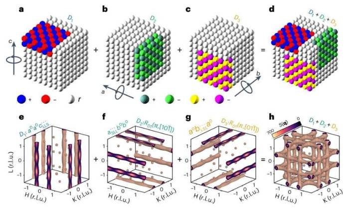 现象学X射线漫散射模型揭示立方MAPbBr3 中三种局部倾斜八面体纳米畴