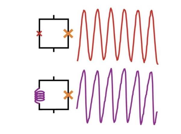 当旋转三层石墨烯为普通金属(SNS结)时,临界电流振荡呈正弦曲线。但当旋转三层石墨烯成为本征超导体(SS'-S结)时,振荡则变为锯齿状