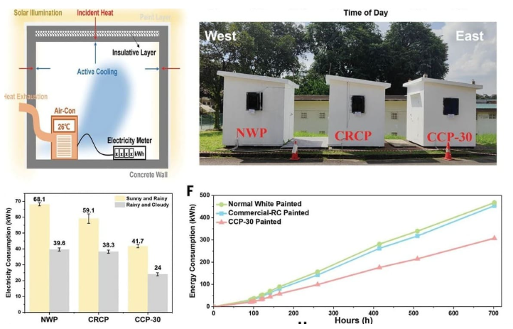 在新加坡,三种涂料在现场进行了测试,那里全年湿度较高。/© Jipeng Fei 等人