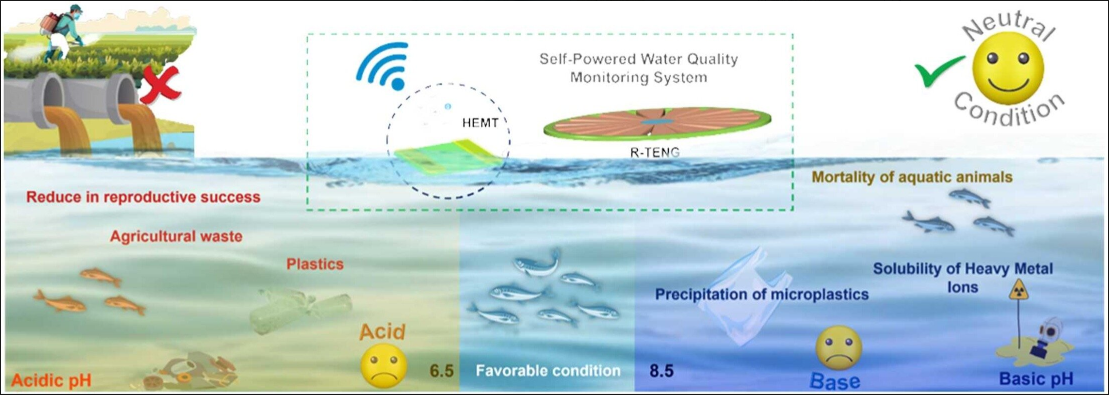 波浪能驱动的环境传感器持续实时监测水体中的重金属、农药和微塑料等污染物。图片来源：国立台湾大学