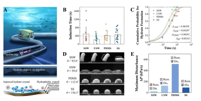 图丨硅烷化表面的水合物抑制与自清洁效应。在自提升生长模式下,仅施加约 27kPa/s 的压力扰动后,水合物晶体底部逐渐脱离“适度疏水”表面,表现出独特的自清洁行为(来源:ACS Nano)