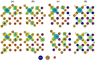 图-2 Pb和Bi原子在(a) Fe3O4、(b) Fe2.5Cr0.5O4、(c) Fe2CrO4和(d) FeCr2O4中电荷密度差分分布。
