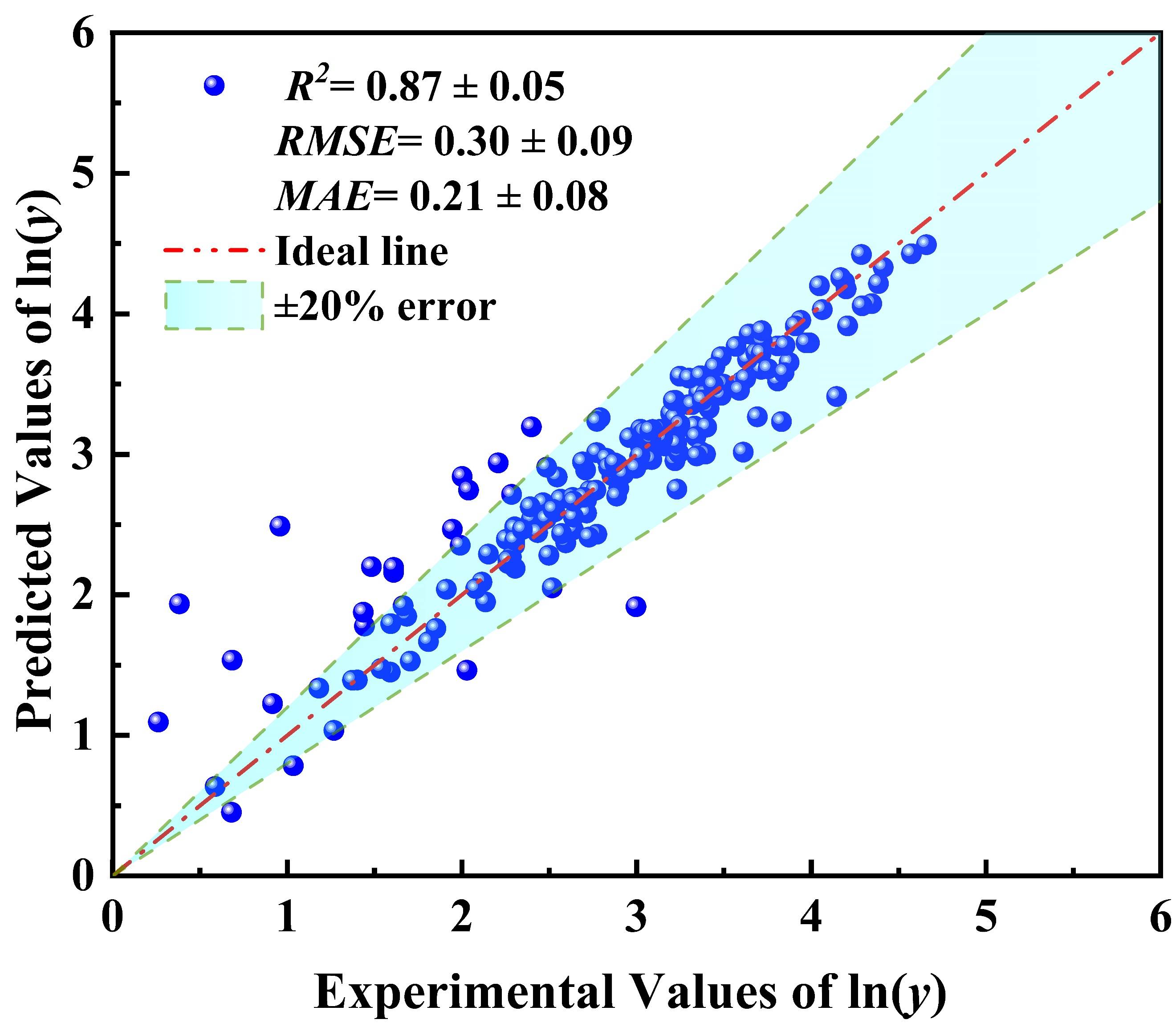 图-3 GBR模型的预测值与实验值的对比结果