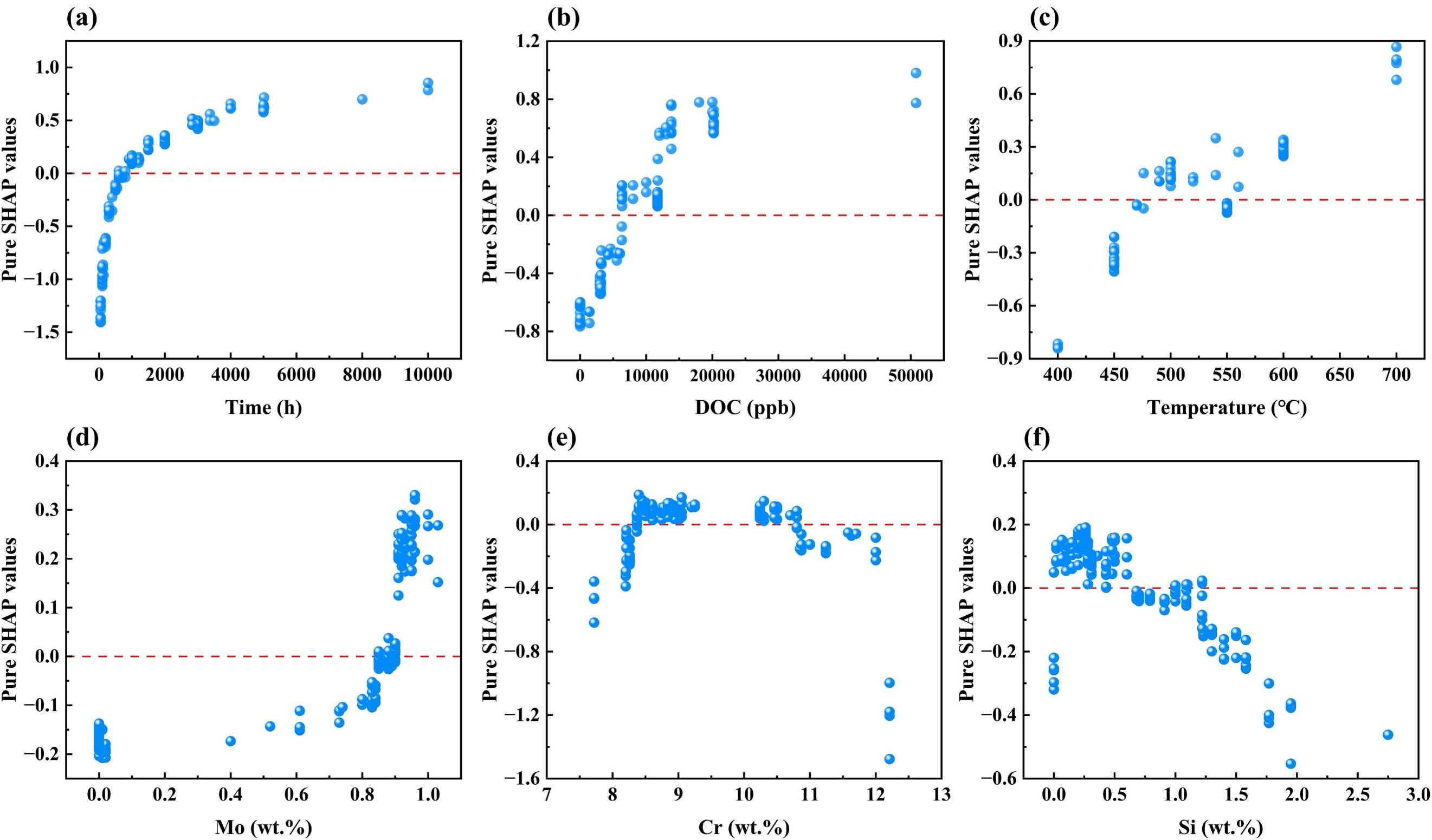 图-4 SHAP分析中对F/M钢在LBE中氧化腐蚀行为影响最大的前六个特征及其独立贡献