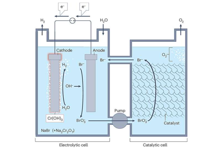 溴化物/溴酸盐解耦水电解过程。图片来源： 《自然评论：清洁技术》（2025）