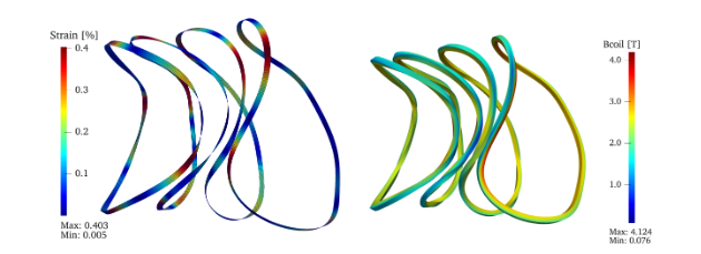 图2:QA 仿星器的三维高温超导线圈设计。左图将线圈表示为薄带材,便于观察扭转情况,应变限制为0.4%;右图为有限截面的三维线圈,表示了线圈表面上的磁场分布。该研究成果以“FOCUS-HTS: a new stellarator coil design code for three-dimensional high-temperature superconducting magnets”为题发表在核聚变领域知名期刊《Nuclear Fusion》上。论文的第一作者为中国科大博士研究生聂显懿,通讯作者是祝曹祥特任教授。该项研究得到了中国科学院战略性先导科技专项、中国科学院国际合作项目和安徽省重点研发项目的支持。