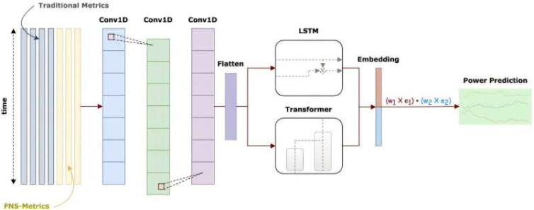 1 / 1提出的集成模型包含三个 Conv1D 层,以及 LSTM 模型和 Transformer 模型的集成。输入传统指标和 FNS 指标进行功率预测。图片来源:IEEE 计算机学会开放期刊(2025)