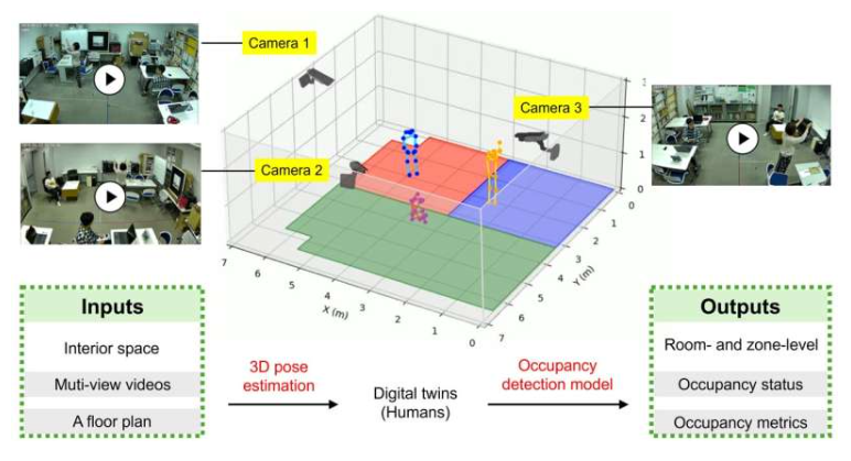 拟议的占用率测量系统设计框架的关键机制。图片来源:《建筑工程杂志》(2025)