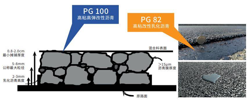 高韧超薄沥青磨耗层