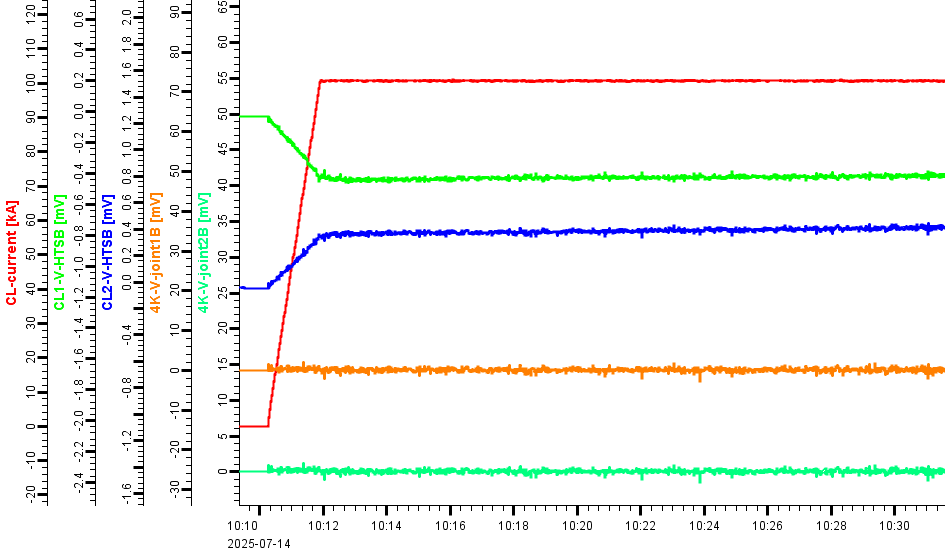 CRAFT 100kA高温超导电流引线稳态测试曲线