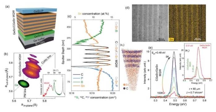 CGeSn/GeSn MQW 异质结构