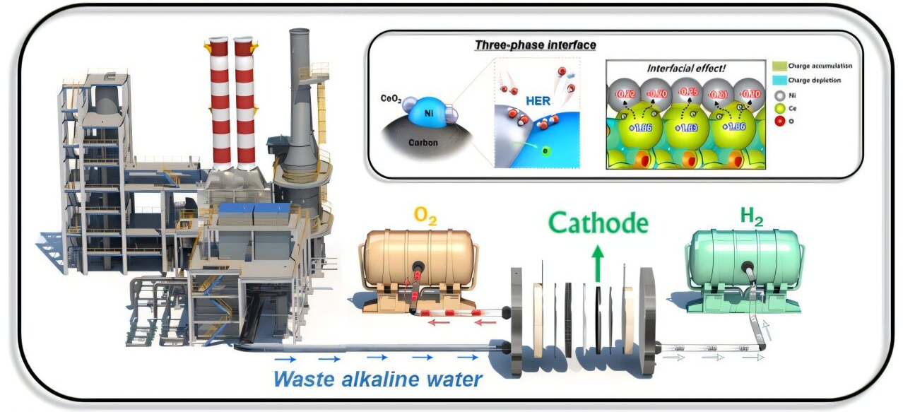 利用阴离子交换膜电解水，直接利用工业产生的废碱性水生产清洁氢气。图片来源：韩国材料科学研究所 (KIMS)