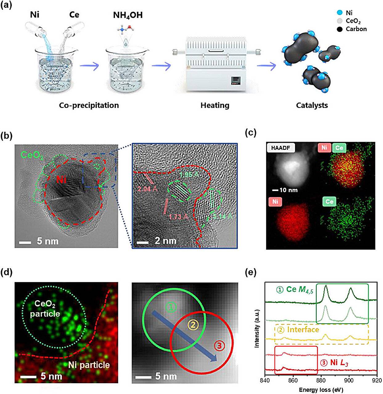 NCC的合成及表面表征。a) NCC的合成及结构表征。b) NCC的HR-TEM图像及Ni和CeO 2界面的放大图像。图片来源：Advanced Science (2025)