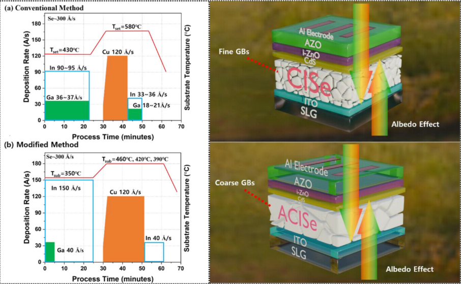 工艺流程图:a) CIGS 的标准三阶段共蒸发工艺;b) 低 Ga 掺杂 CISe 和 ACISe 的改进三阶段共蒸发工艺。c) 不含 Ag 的双面 CISe 超导体结构示意图;d) 含 Ag 合金的双面 CISe 超导体结构示意图。图片来源:Advanced Energy Materials (2025)