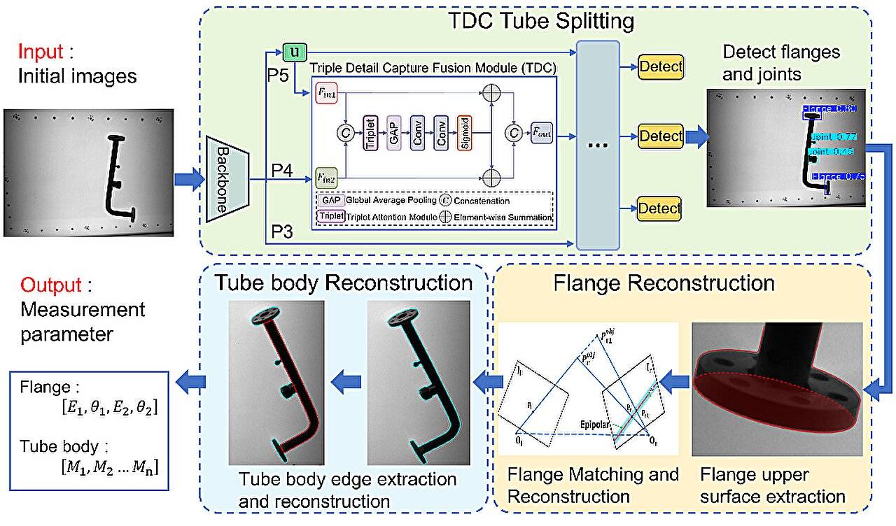 基于区域预分割的复杂管道在线测量方法总体流程图。图片来源:SIA