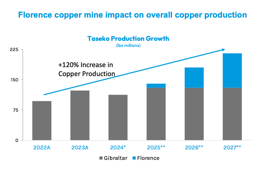 资料来源: Taseko 的演示文稿,2024 年 10 月。