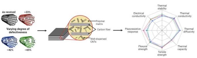 多功能复合结构在渗流阈值附近表现出与缺陷无关的单壁碳纳米管性能