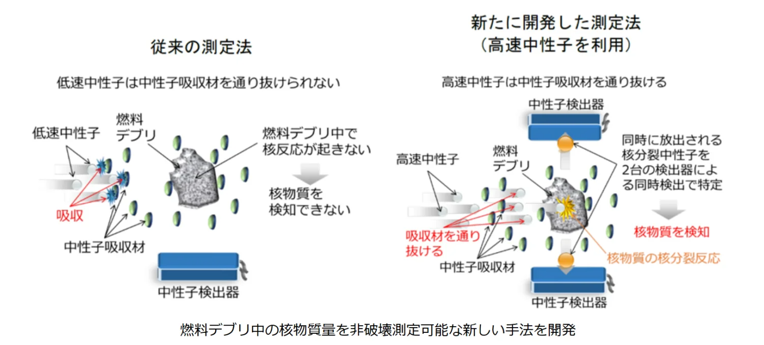 开发一种非破坏性测量燃料碎片中核材料含量的新方法©JAEA