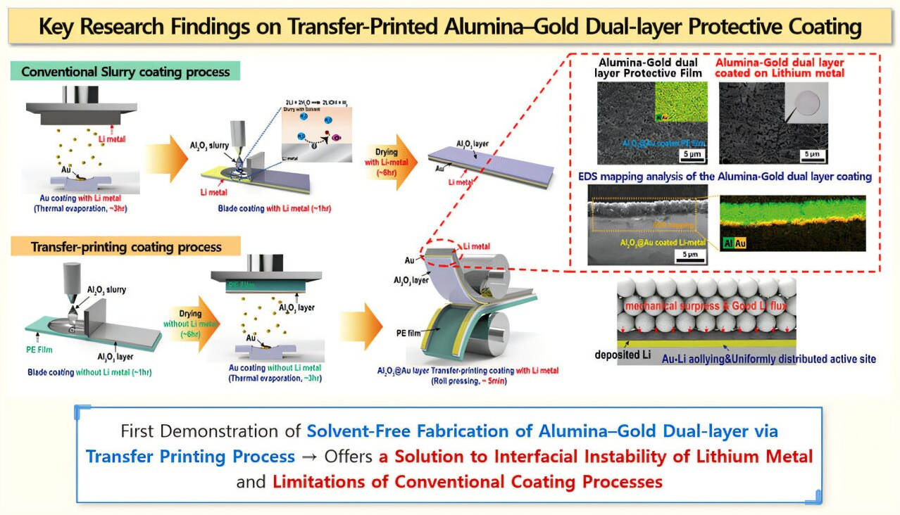 无溶剂转印技术可在锂金属上形成均匀的氧化铝-金双层涂层,克服了传统方法的界面和工艺限制。图片来源:韩国化学技术研究院 (KRICT)