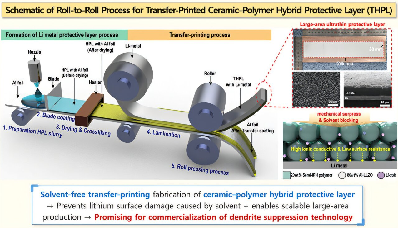 卷对卷转印技术能够实现可扩展、无溶剂的陶瓷-聚合物混合层制造,从而生产出稳定、无枝晶的锂金属电池。图片来源:韩国化学技术研究院 (KRICT)