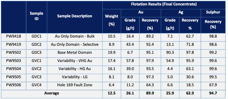表 1： Gradina 冶金试验结果摘要。