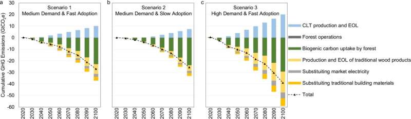 2020年至2100年三种交叉层压木材情景下全球温室气体排放量相对于基线的累积变化。图片来源：《自然通讯》（2025年）
