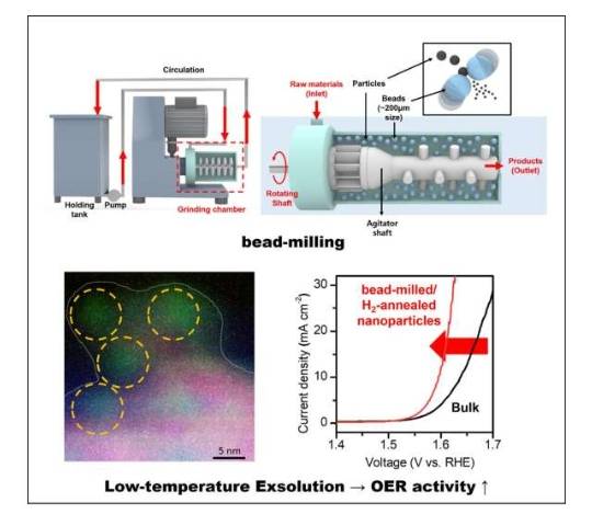 钙钛矿纳米颗粒珠磨工艺及通过低温(300℃)析溶增强的析氧反应活性
