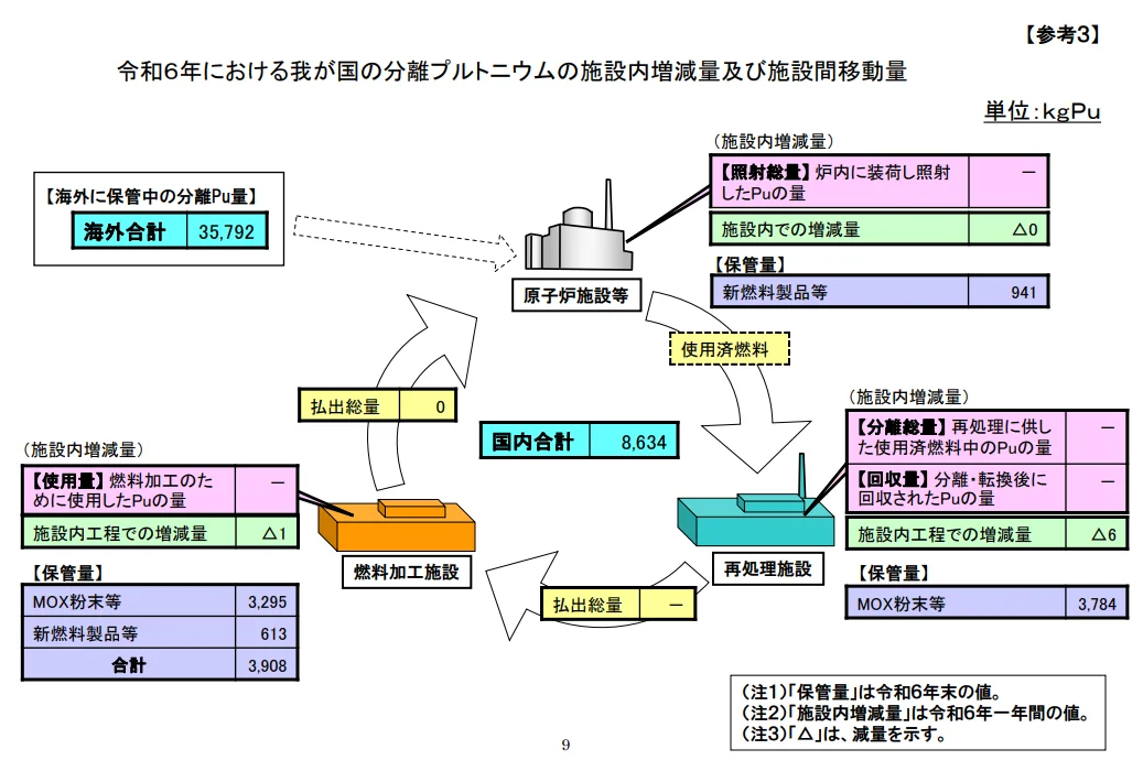 2024年日本各设施中分离钚的数量及设施间转移情况©原子能委员会