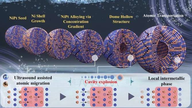 简化示意图，描绘了NiPt纳米催化剂的形成机理，该催化剂具有圆顶状空心多晶结构，并包含Ni 3 Pt 5金属间化合物相。该过程由超声波辅助硼氢化物还原反应驱动，在常温常压条件下进行
