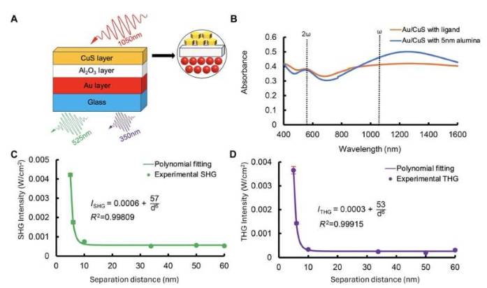 Au/Al 2 O 3 /CuS双等离子体NP异质结构 中分离距离依赖的二次谐波和三次谐波