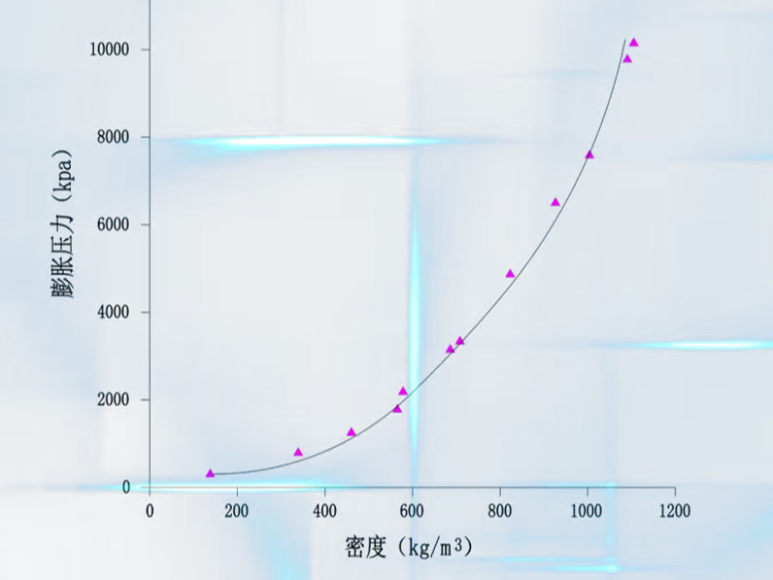 ▲发泡地质聚合物--材料密度与膨胀压力关系曲线